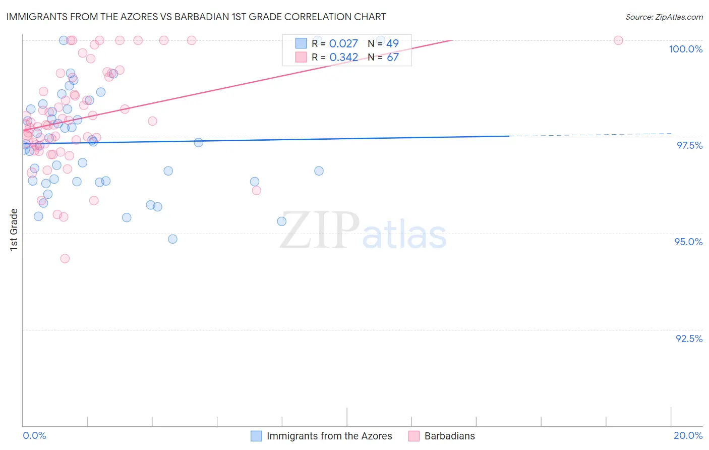 Immigrants from the Azores vs Barbadian 1st Grade