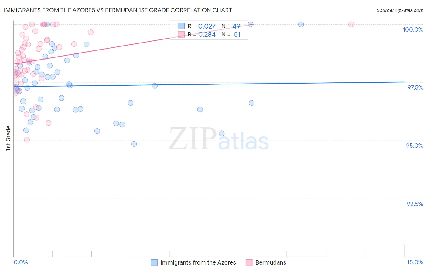 Immigrants from the Azores vs Bermudan 1st Grade