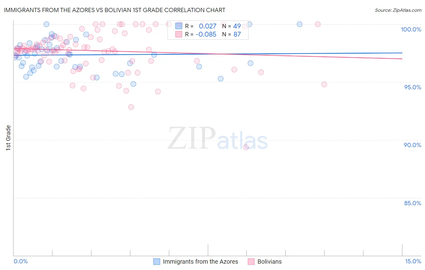 Immigrants from the Azores vs Bolivian 1st Grade