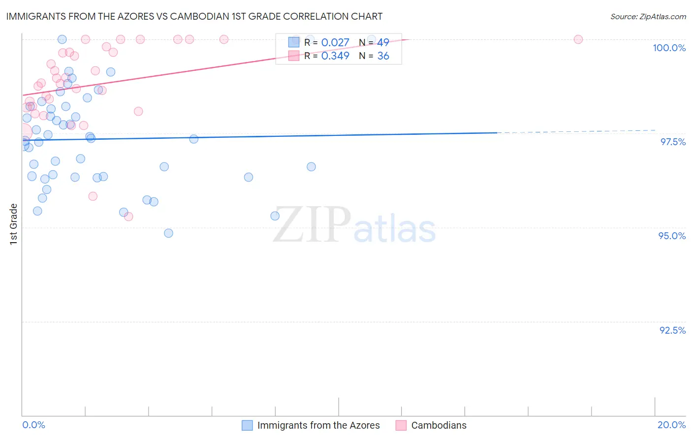 Immigrants from the Azores vs Cambodian 1st Grade