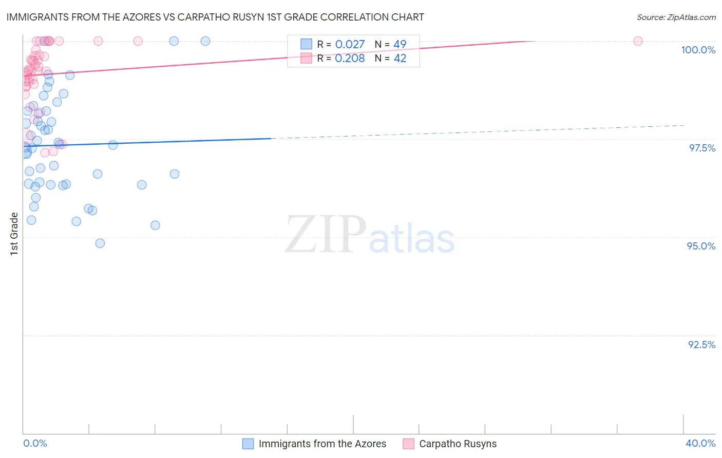 Immigrants from the Azores vs Carpatho Rusyn 1st Grade