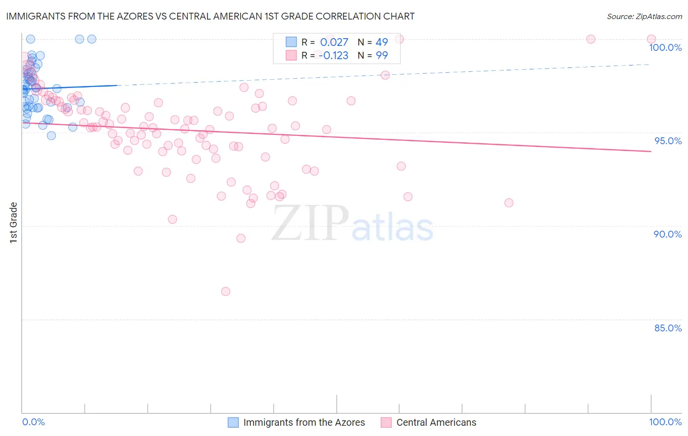Immigrants from the Azores vs Central American 1st Grade