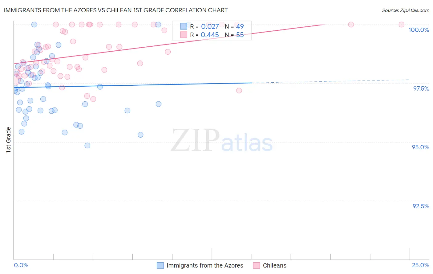 Immigrants from the Azores vs Chilean 1st Grade