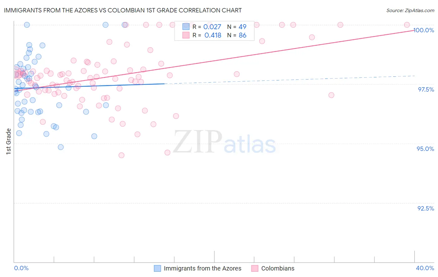 Immigrants from the Azores vs Colombian 1st Grade