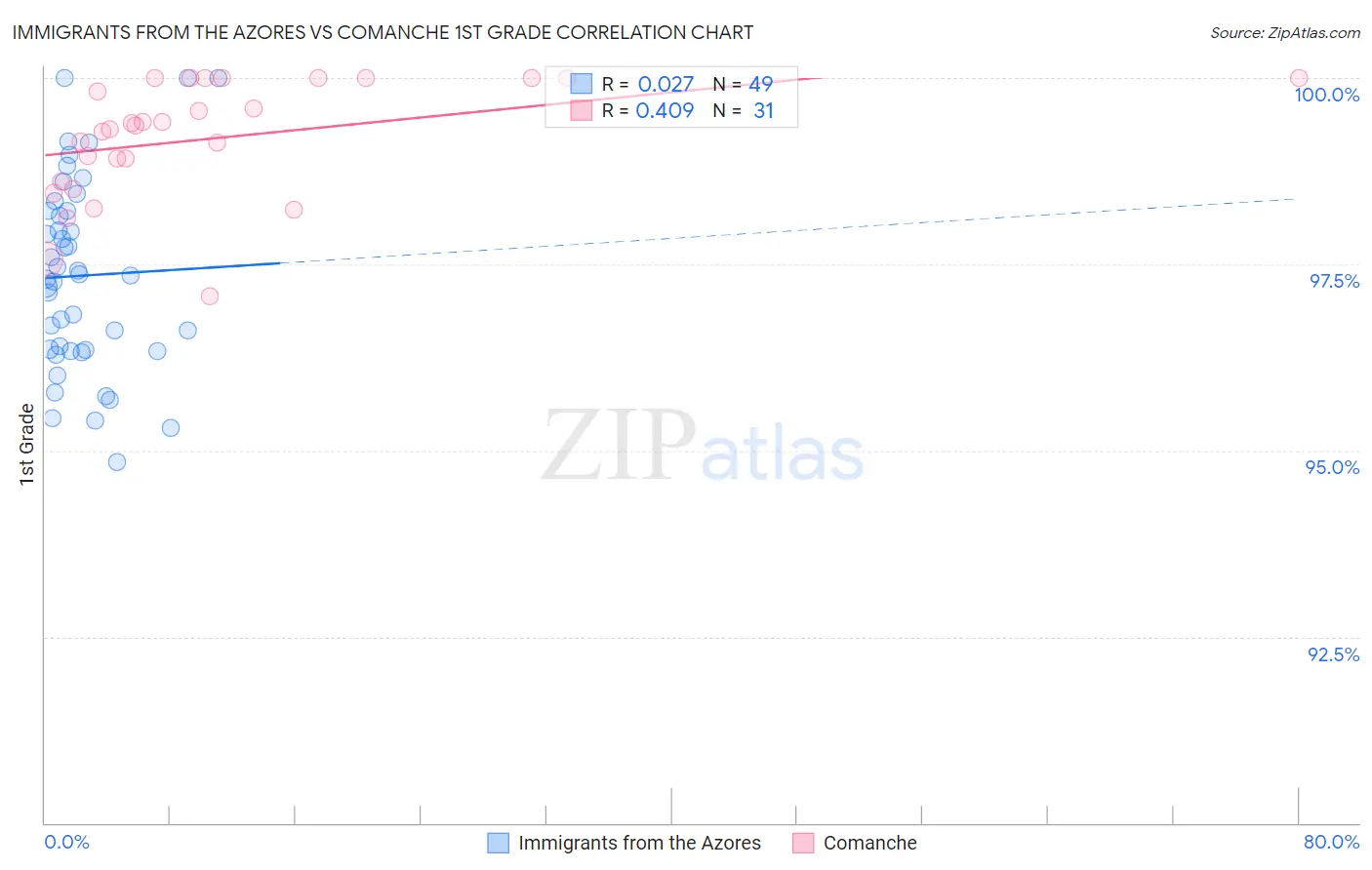Immigrants from the Azores vs Comanche 1st Grade