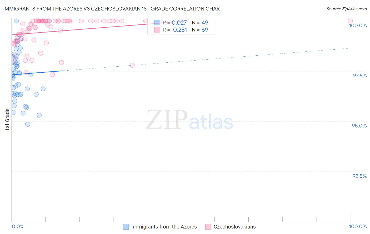 Immigrants from the Azores vs Czechoslovakian 1st Grade