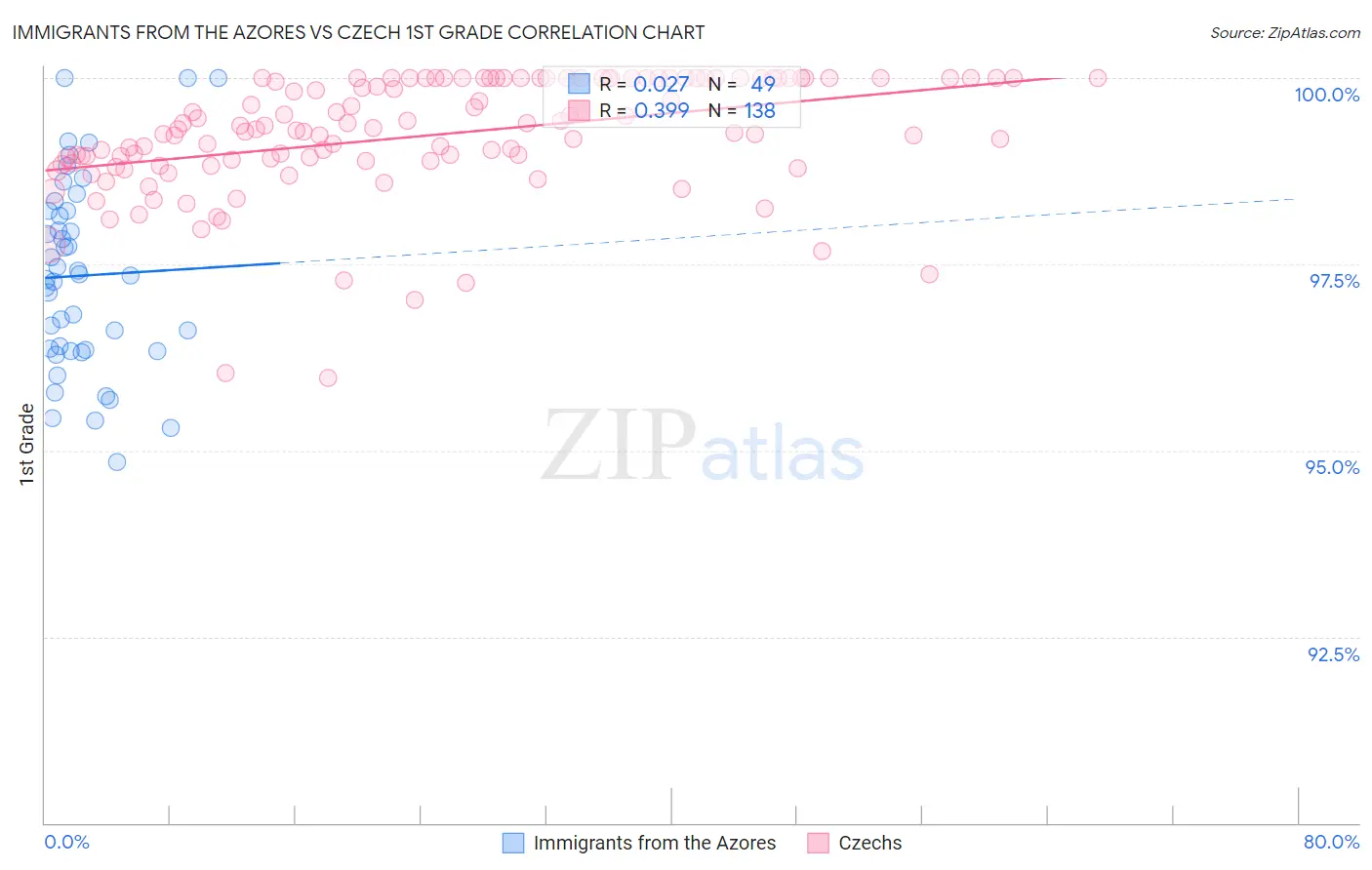 Immigrants from the Azores vs Czech 1st Grade