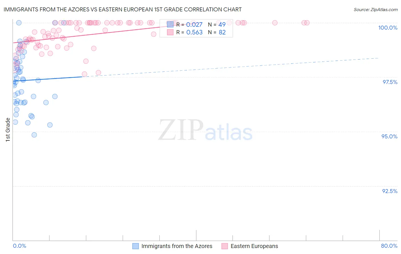 Immigrants from the Azores vs Eastern European 1st Grade