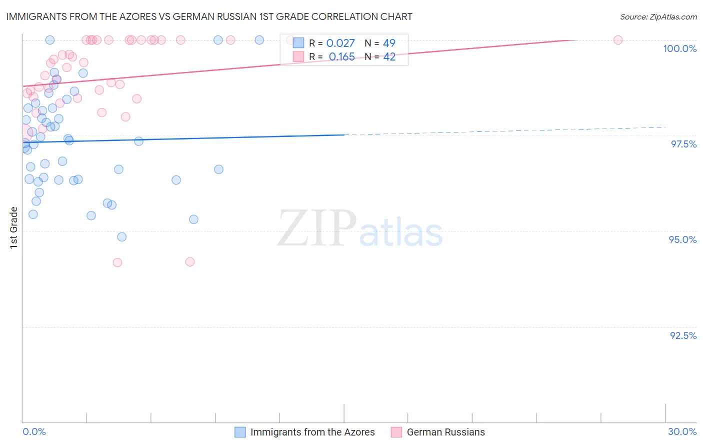 Immigrants from the Azores vs German Russian 1st Grade