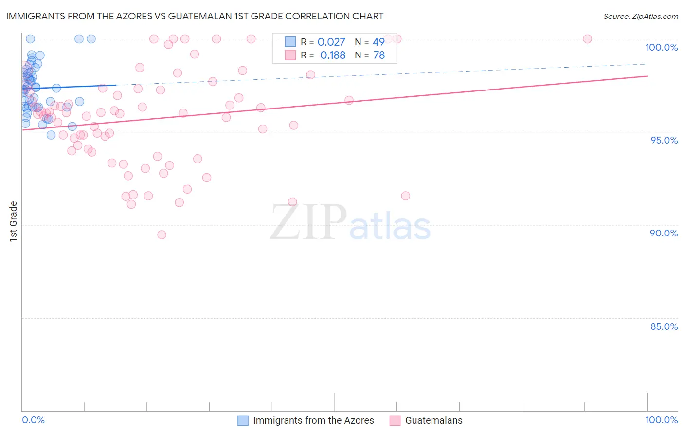 Immigrants from the Azores vs Guatemalan 1st Grade