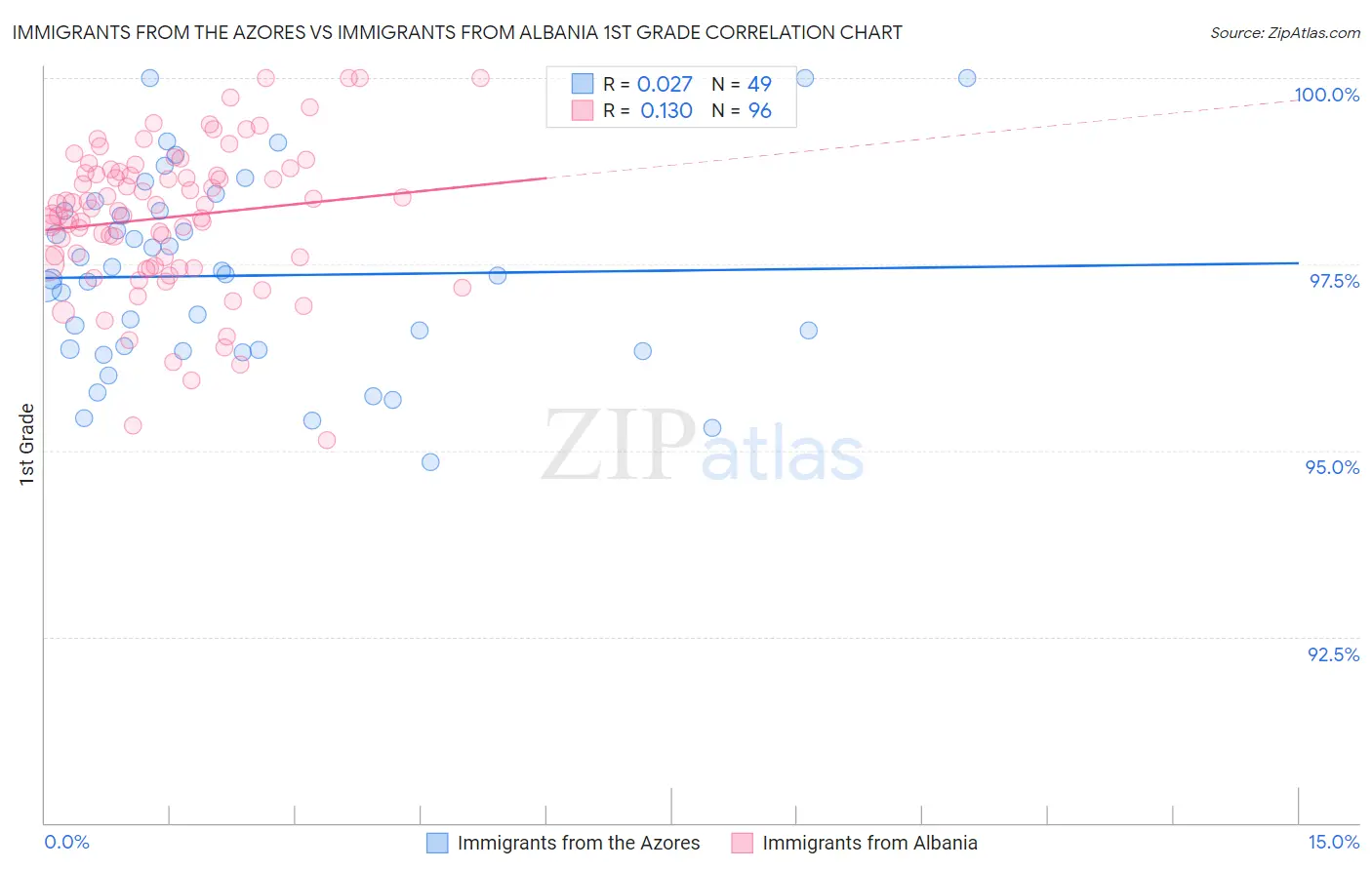 Immigrants from the Azores vs Immigrants from Albania 1st Grade