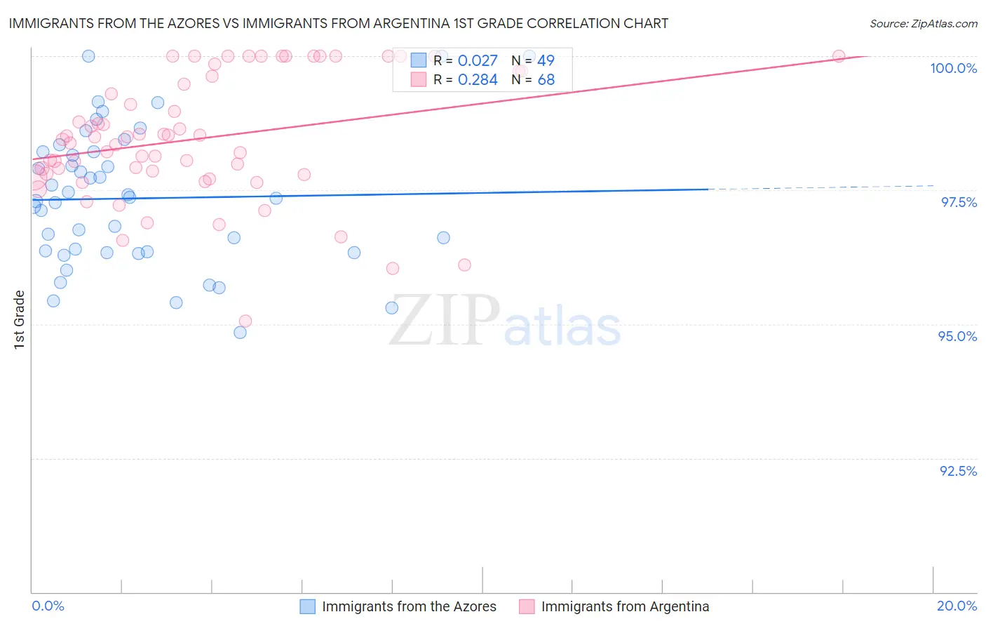 Immigrants from the Azores vs Immigrants from Argentina 1st Grade