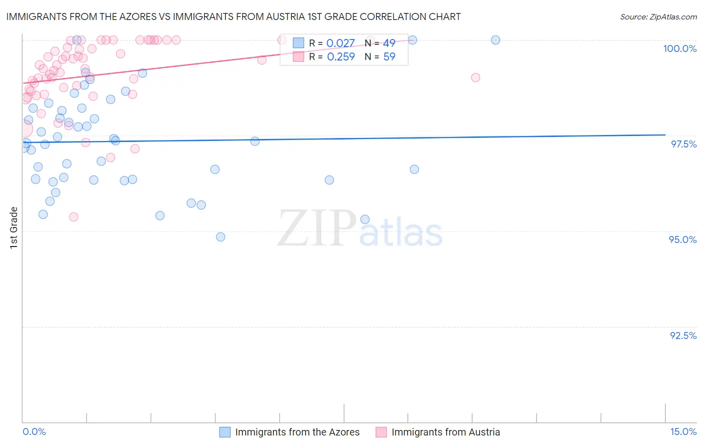 Immigrants from the Azores vs Immigrants from Austria 1st Grade