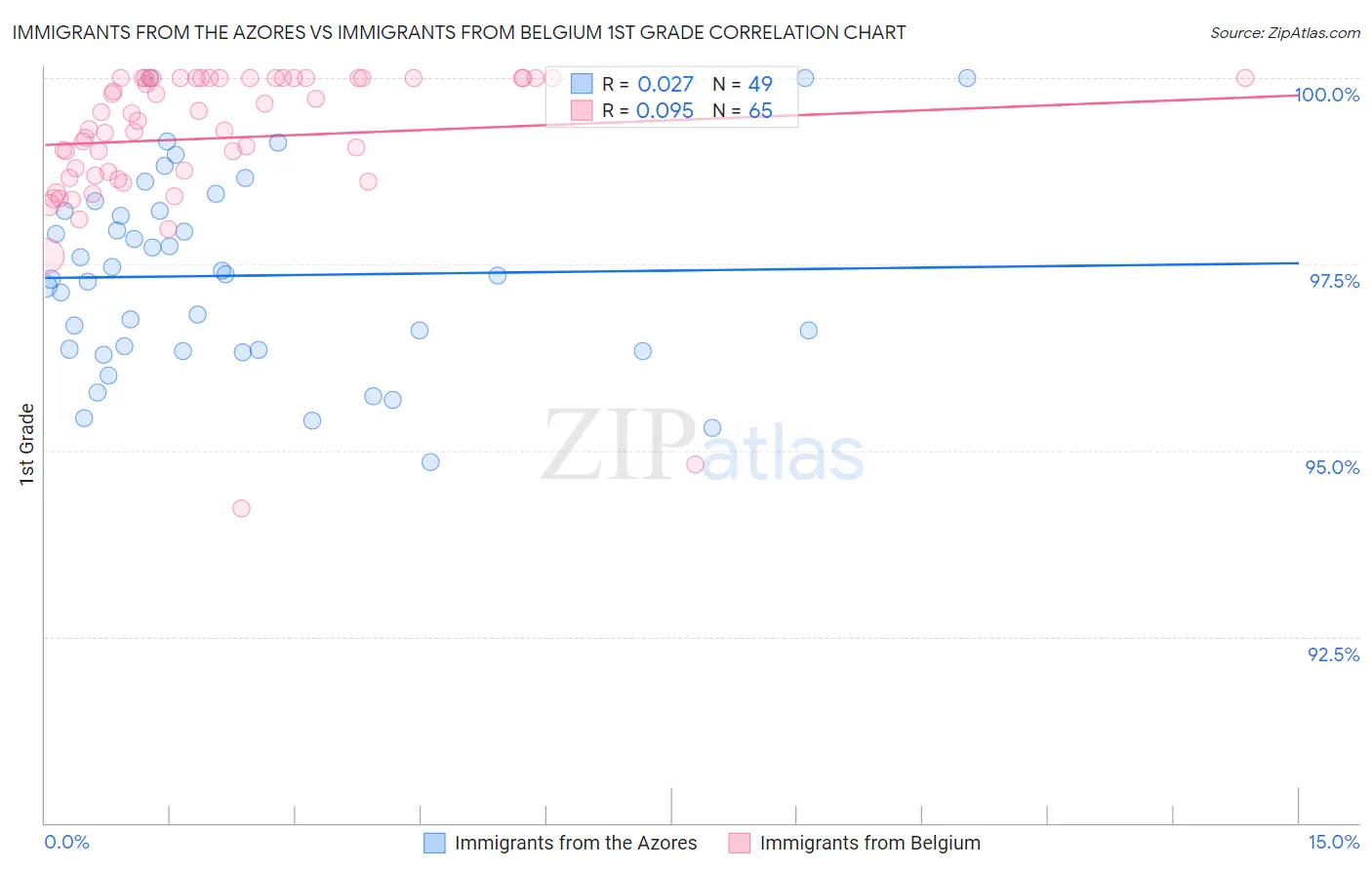 Immigrants from the Azores vs Immigrants from Belgium 1st Grade