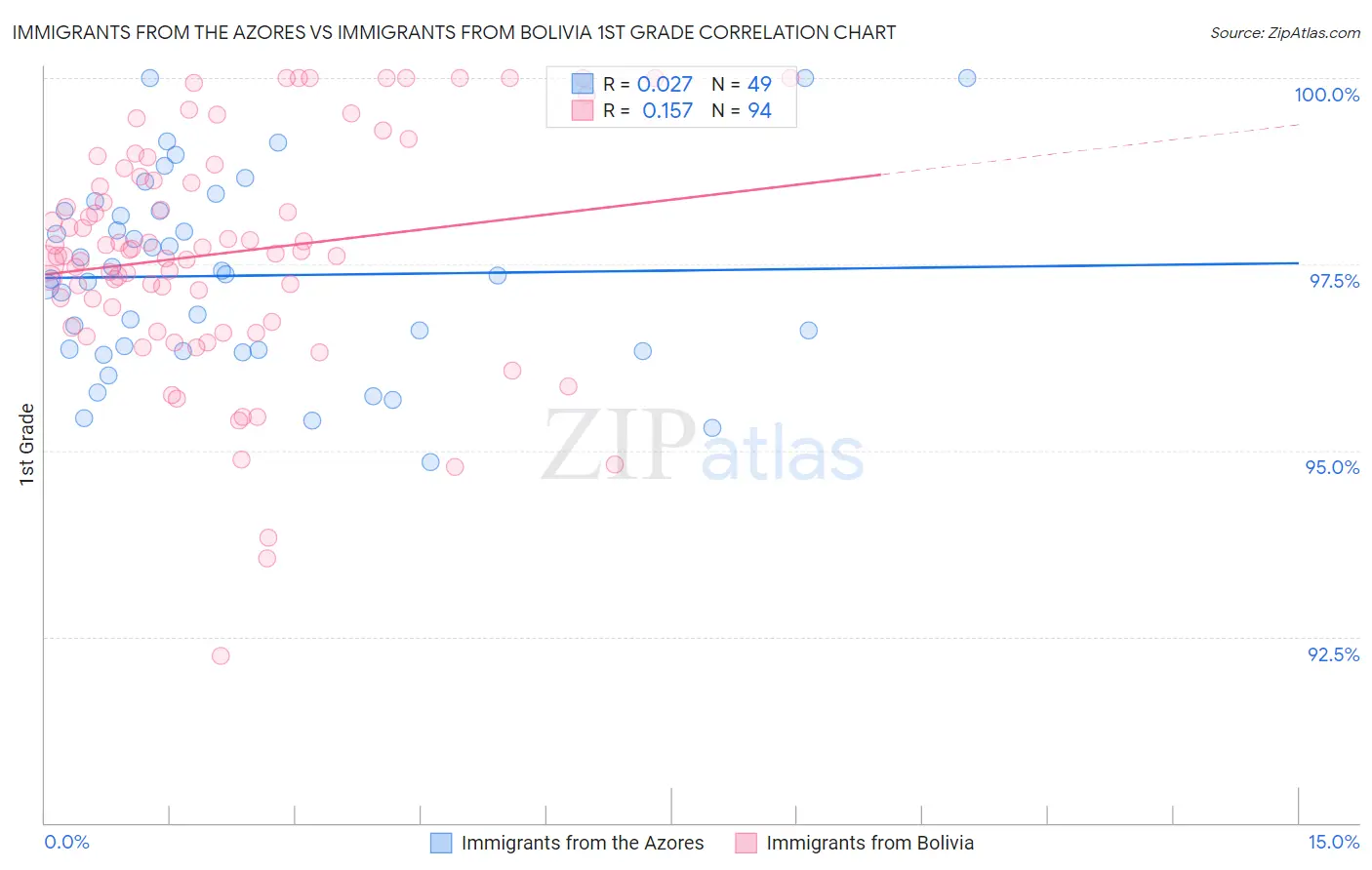 Immigrants from the Azores vs Immigrants from Bolivia 1st Grade