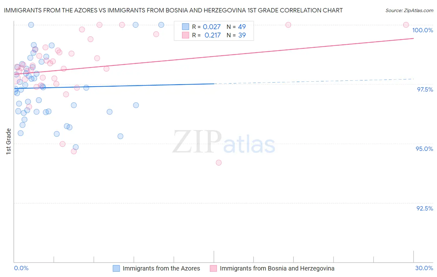 Immigrants from the Azores vs Immigrants from Bosnia and Herzegovina 1st Grade