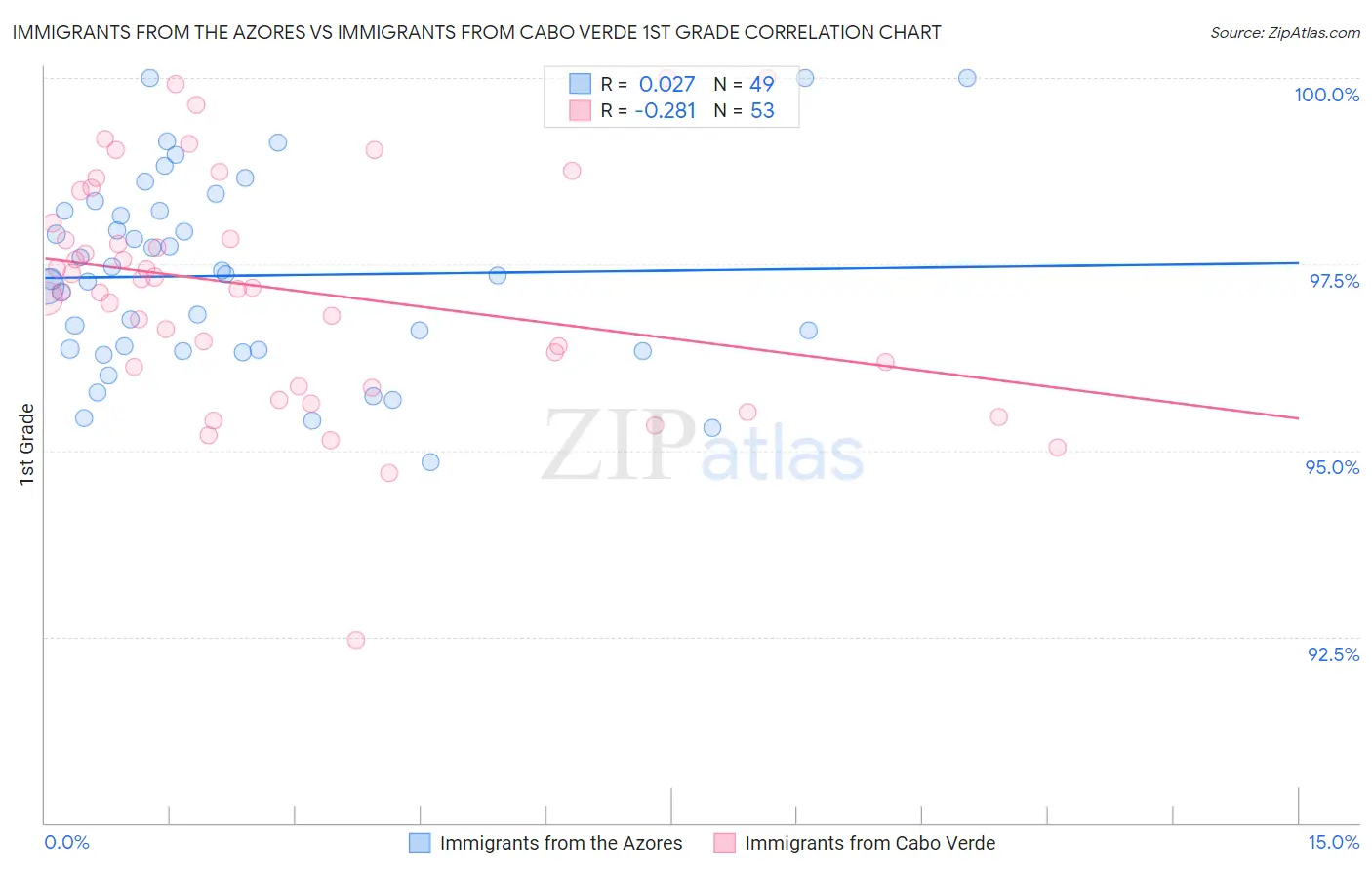 Immigrants from the Azores vs Immigrants from Cabo Verde 1st Grade