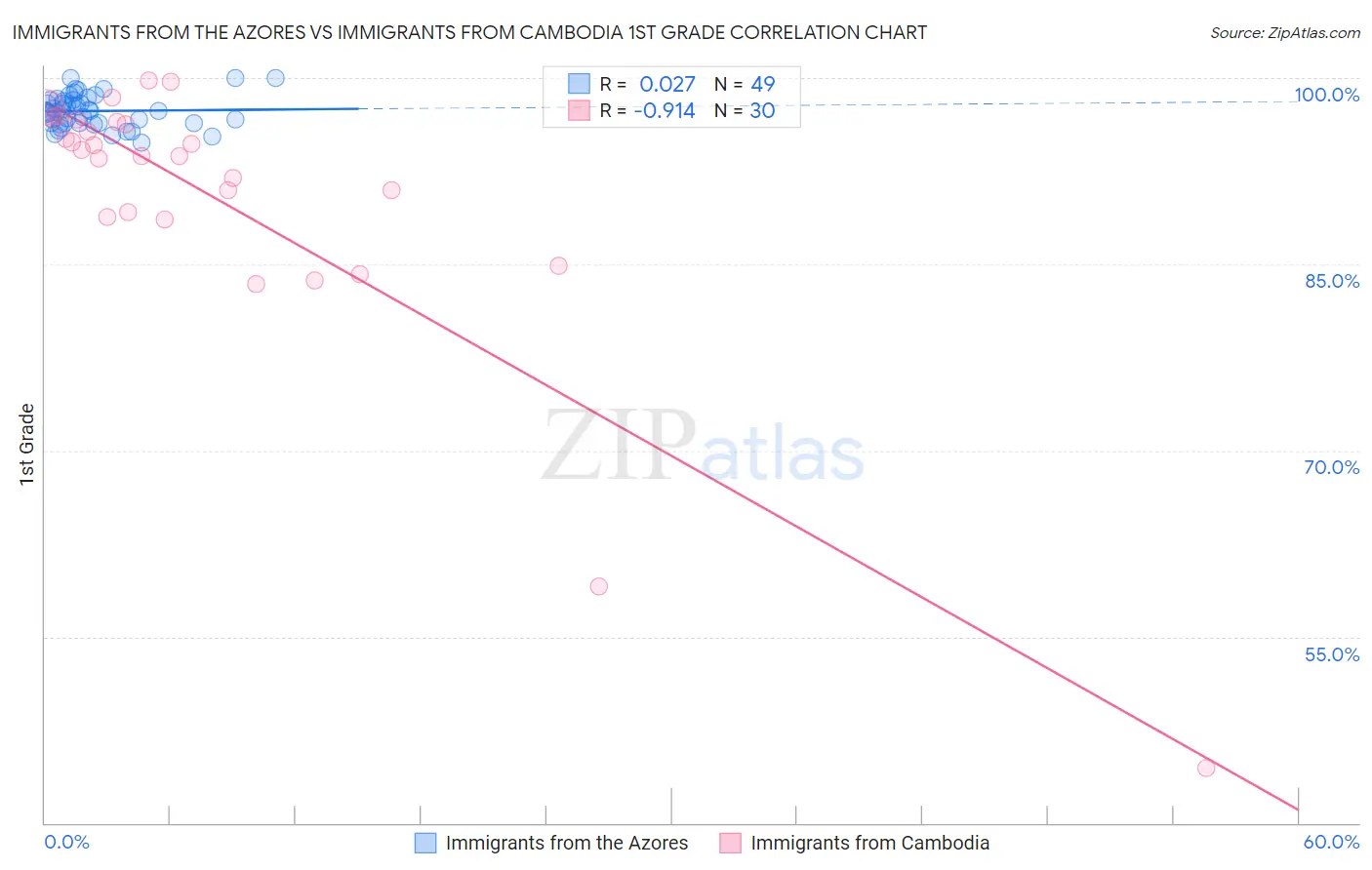 Immigrants from the Azores vs Immigrants from Cambodia 1st Grade