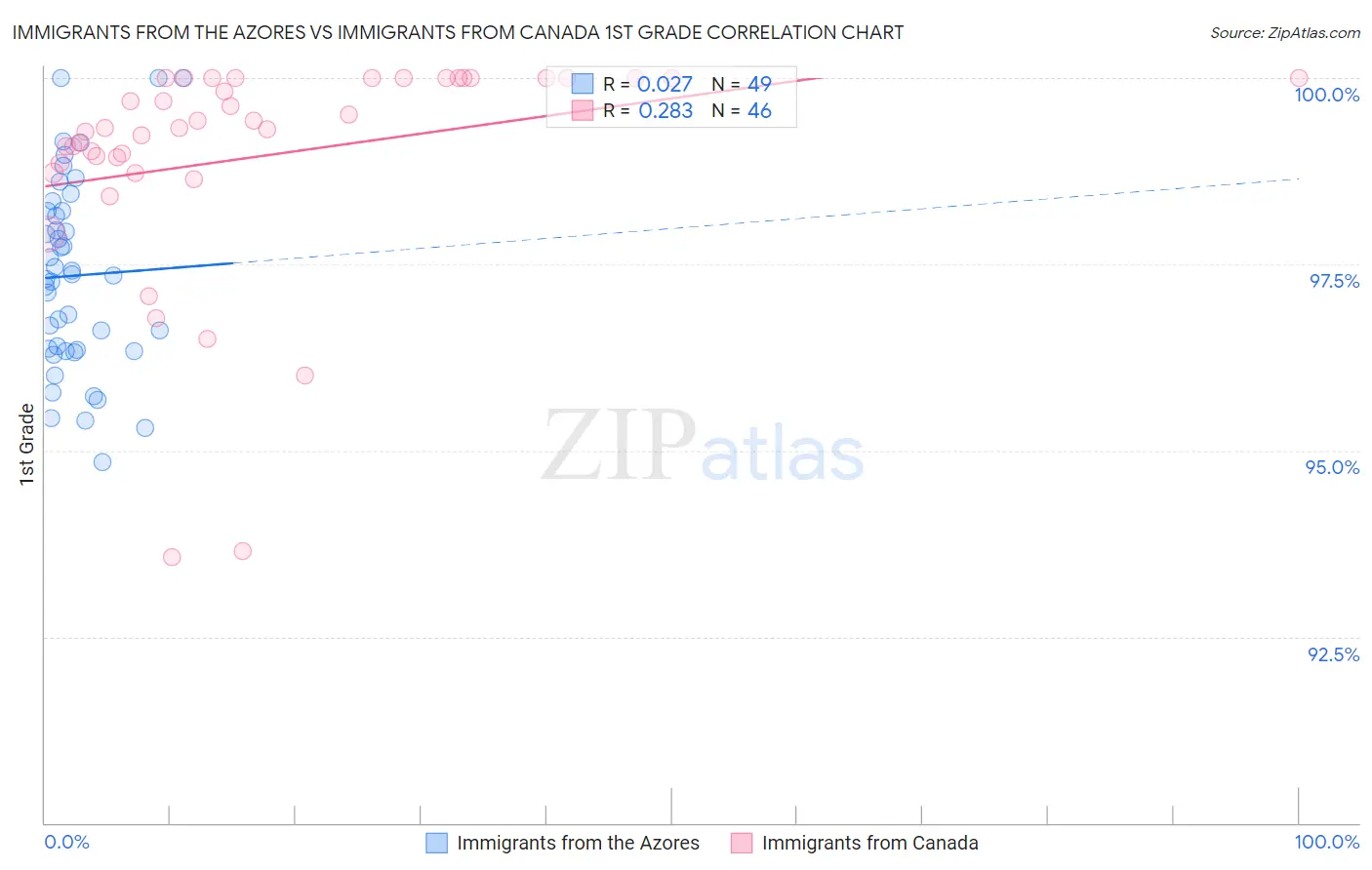 Immigrants from the Azores vs Immigrants from Canada 1st Grade