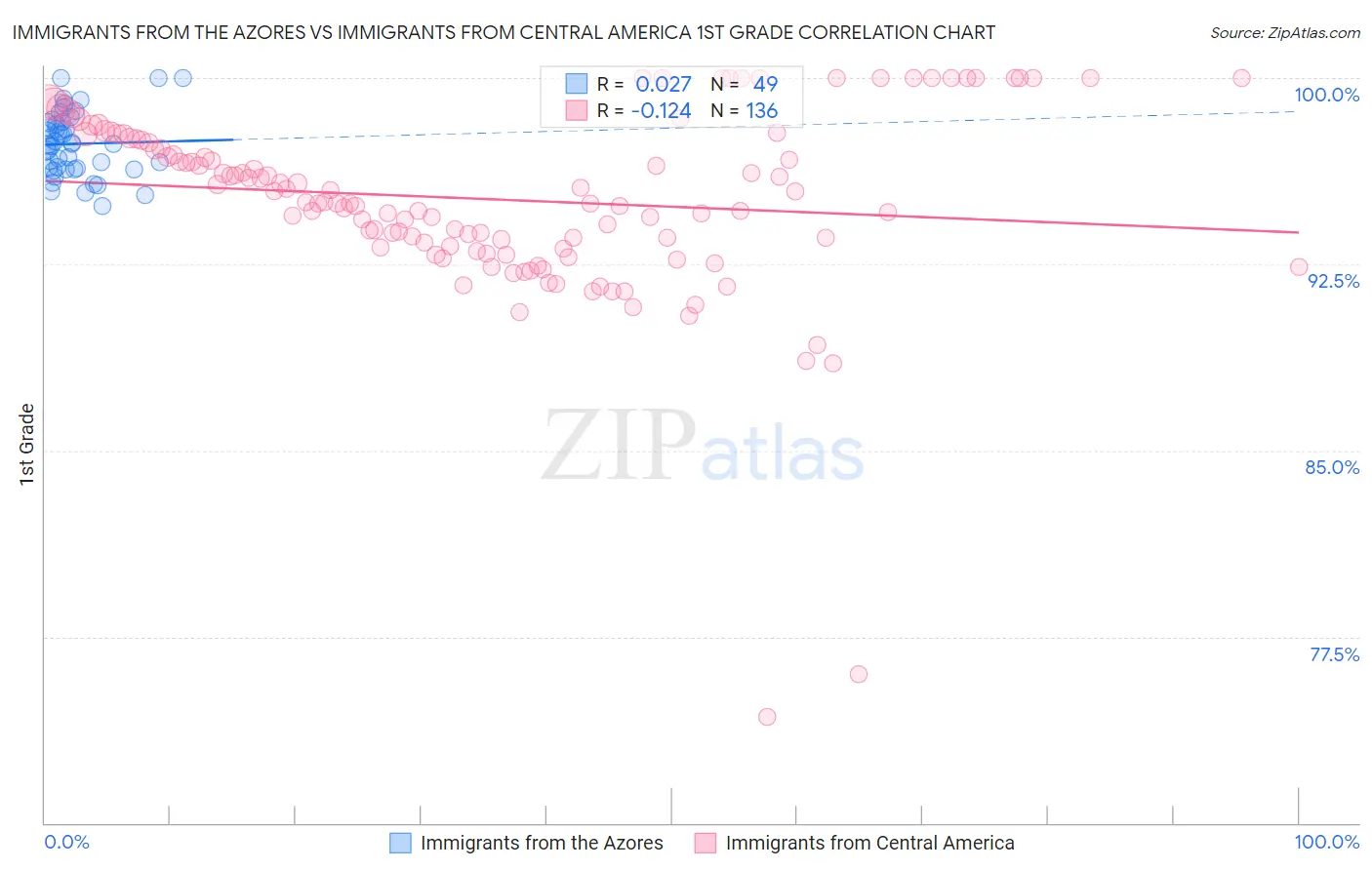 Immigrants from the Azores vs Immigrants from Central America 1st Grade