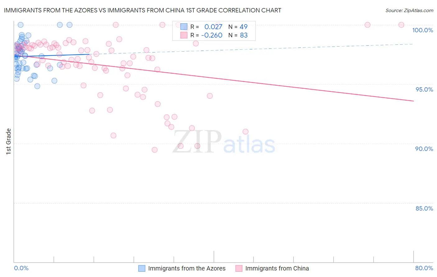 Immigrants from the Azores vs Immigrants from China 1st Grade