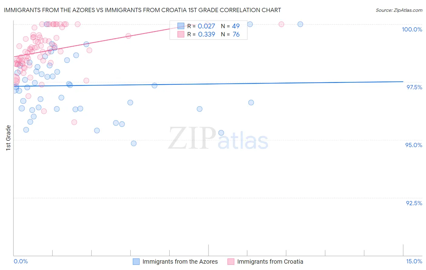 Immigrants from the Azores vs Immigrants from Croatia 1st Grade