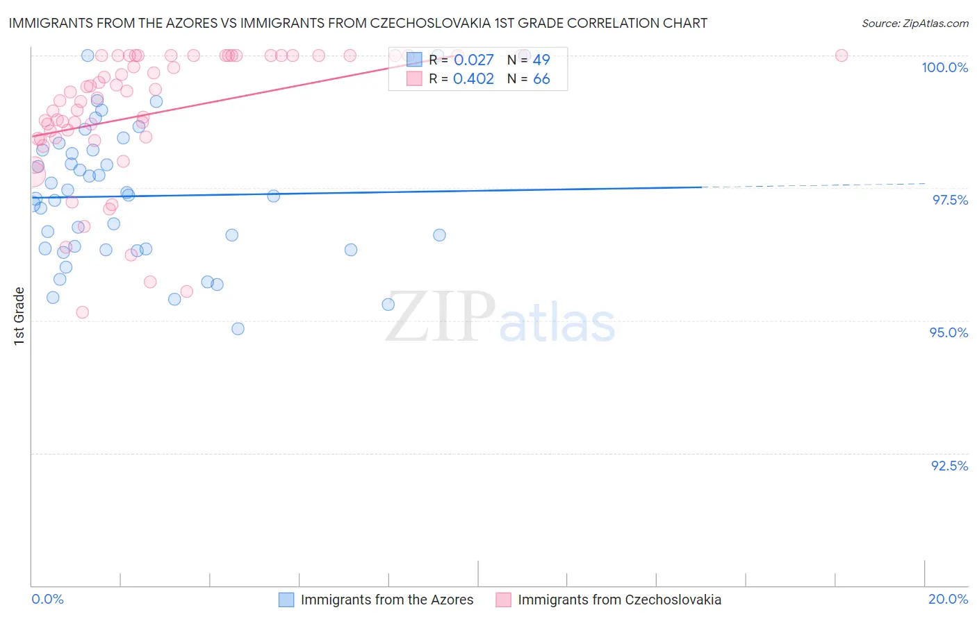 Immigrants from the Azores vs Immigrants from Czechoslovakia 1st Grade
