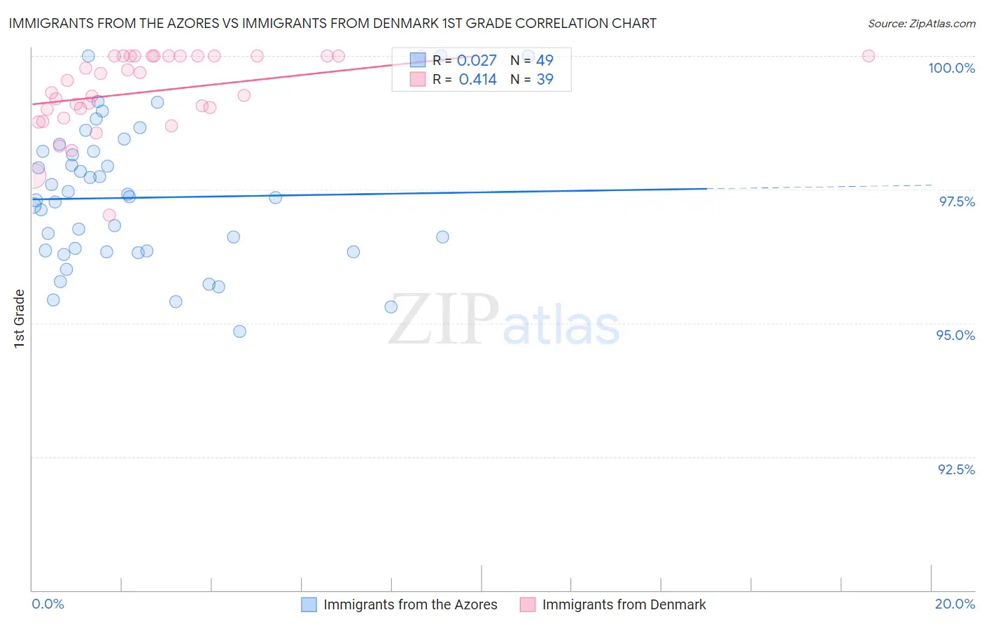 Immigrants from the Azores vs Immigrants from Denmark 1st Grade