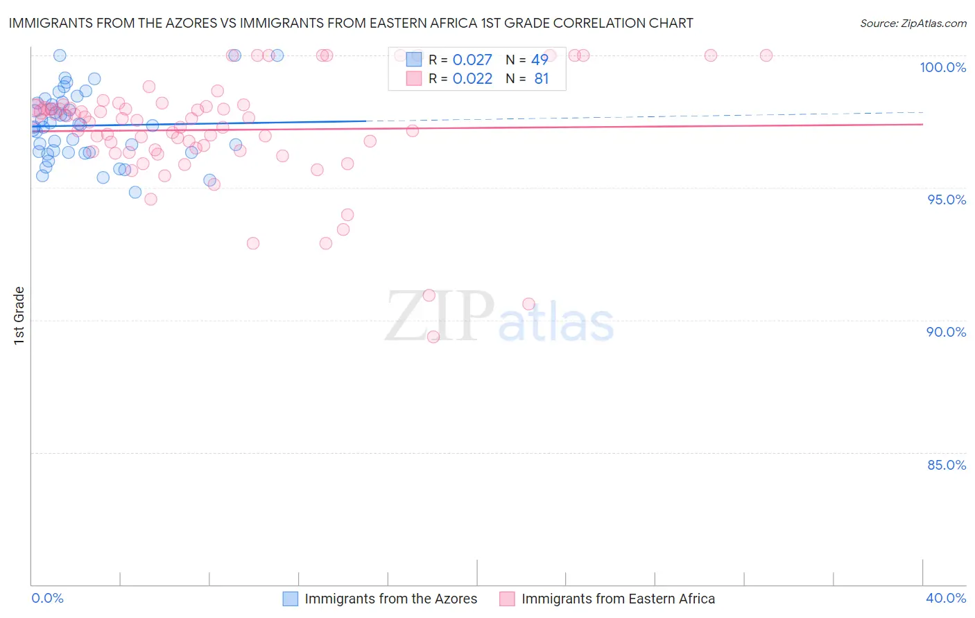 Immigrants from the Azores vs Immigrants from Eastern Africa 1st Grade