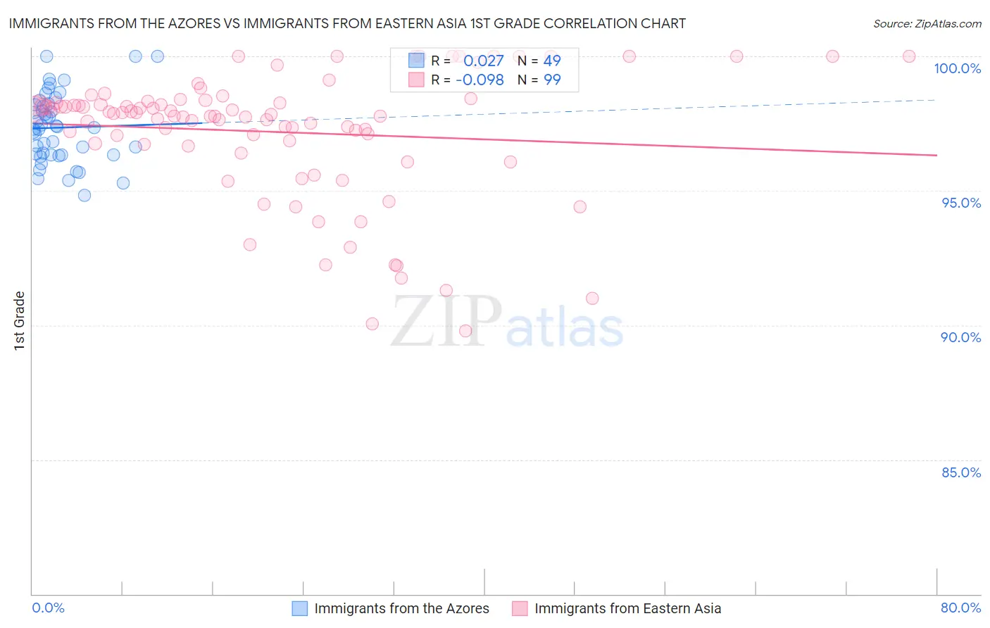 Immigrants from the Azores vs Immigrants from Eastern Asia 1st Grade