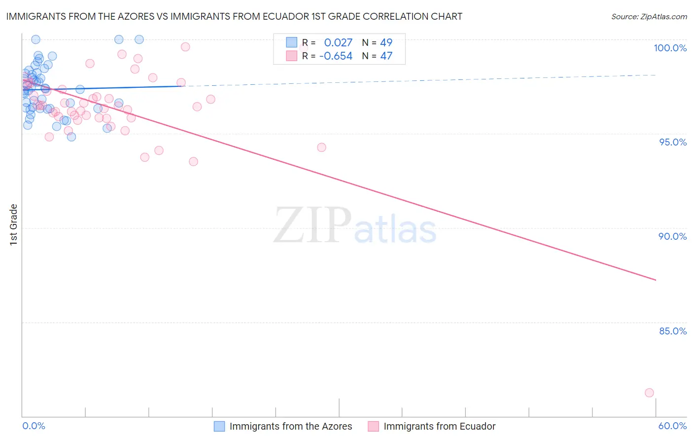 Immigrants from the Azores vs Immigrants from Ecuador 1st Grade