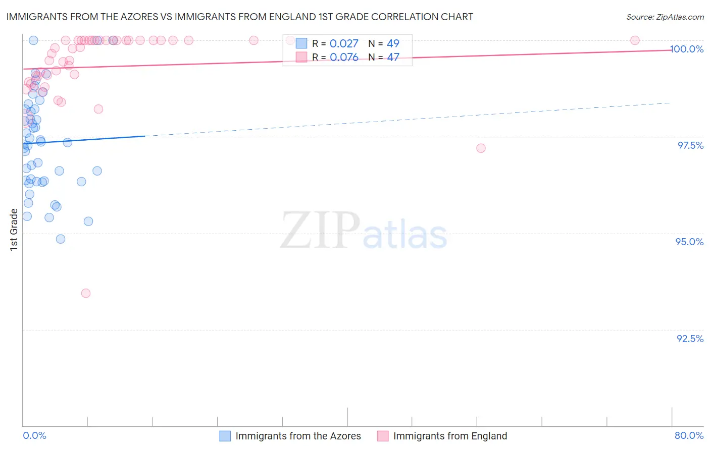 Immigrants from the Azores vs Immigrants from England 1st Grade