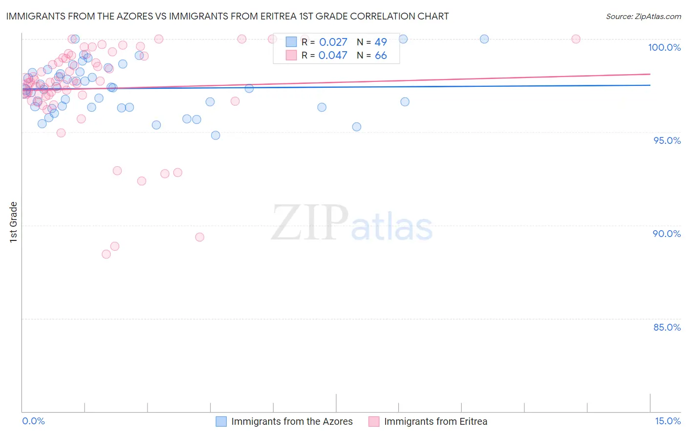 Immigrants from the Azores vs Immigrants from Eritrea 1st Grade