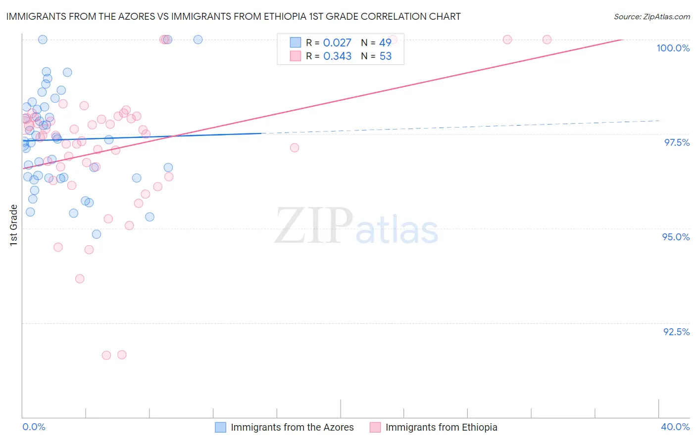 Immigrants from the Azores vs Immigrants from Ethiopia 1st Grade