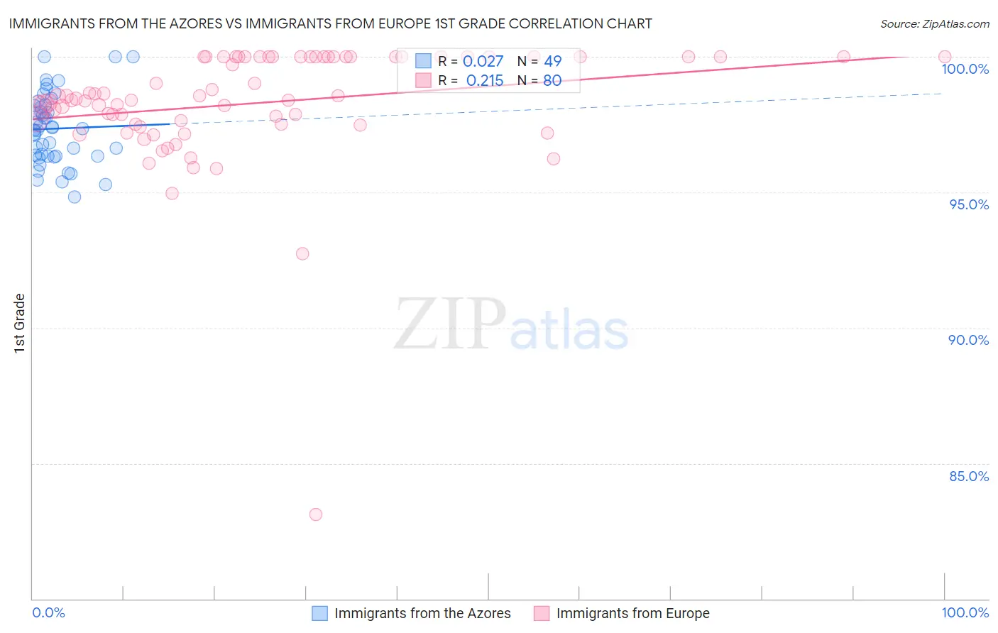 Immigrants from the Azores vs Immigrants from Europe 1st Grade