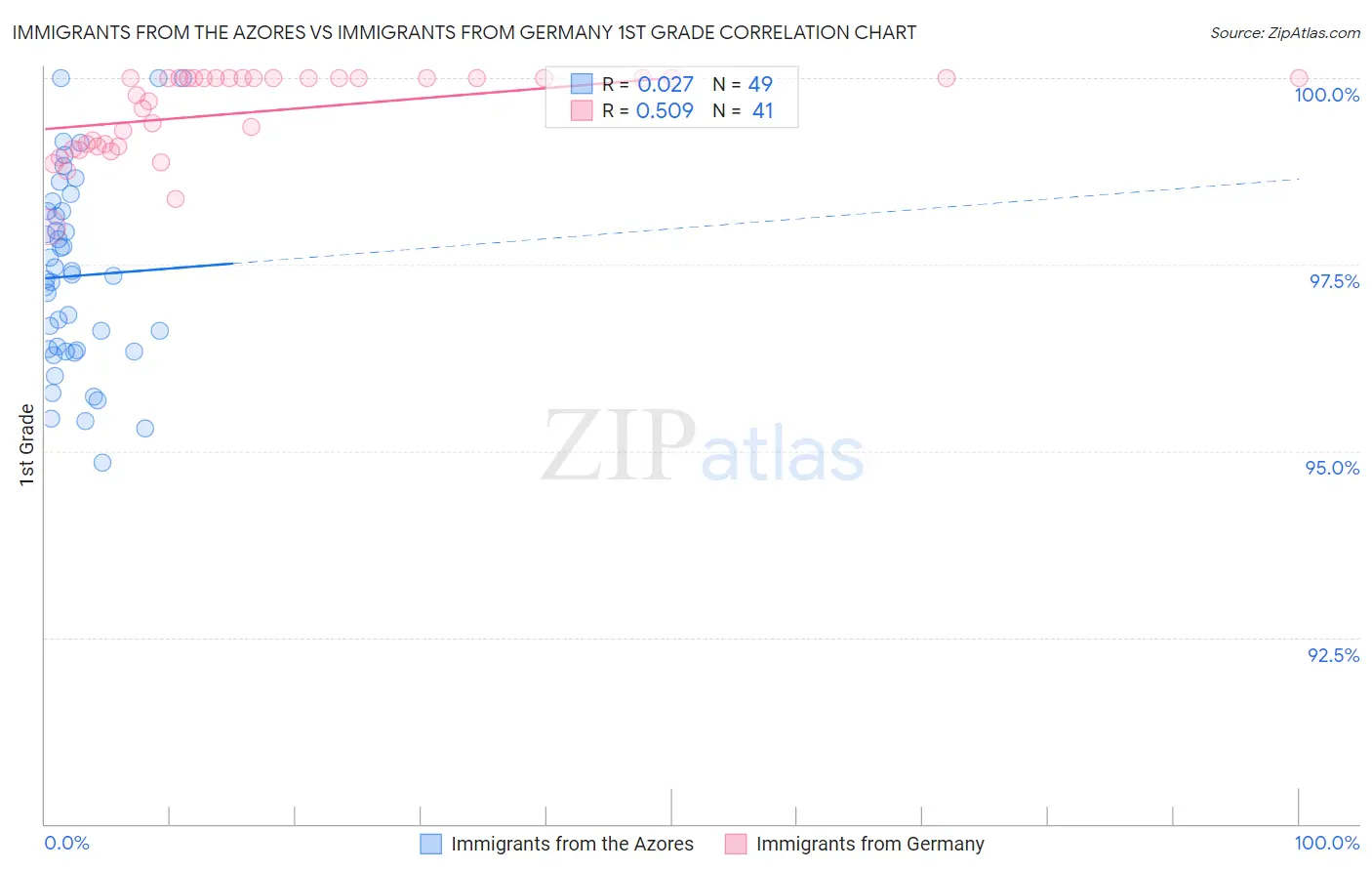 Immigrants from the Azores vs Immigrants from Germany 1st Grade