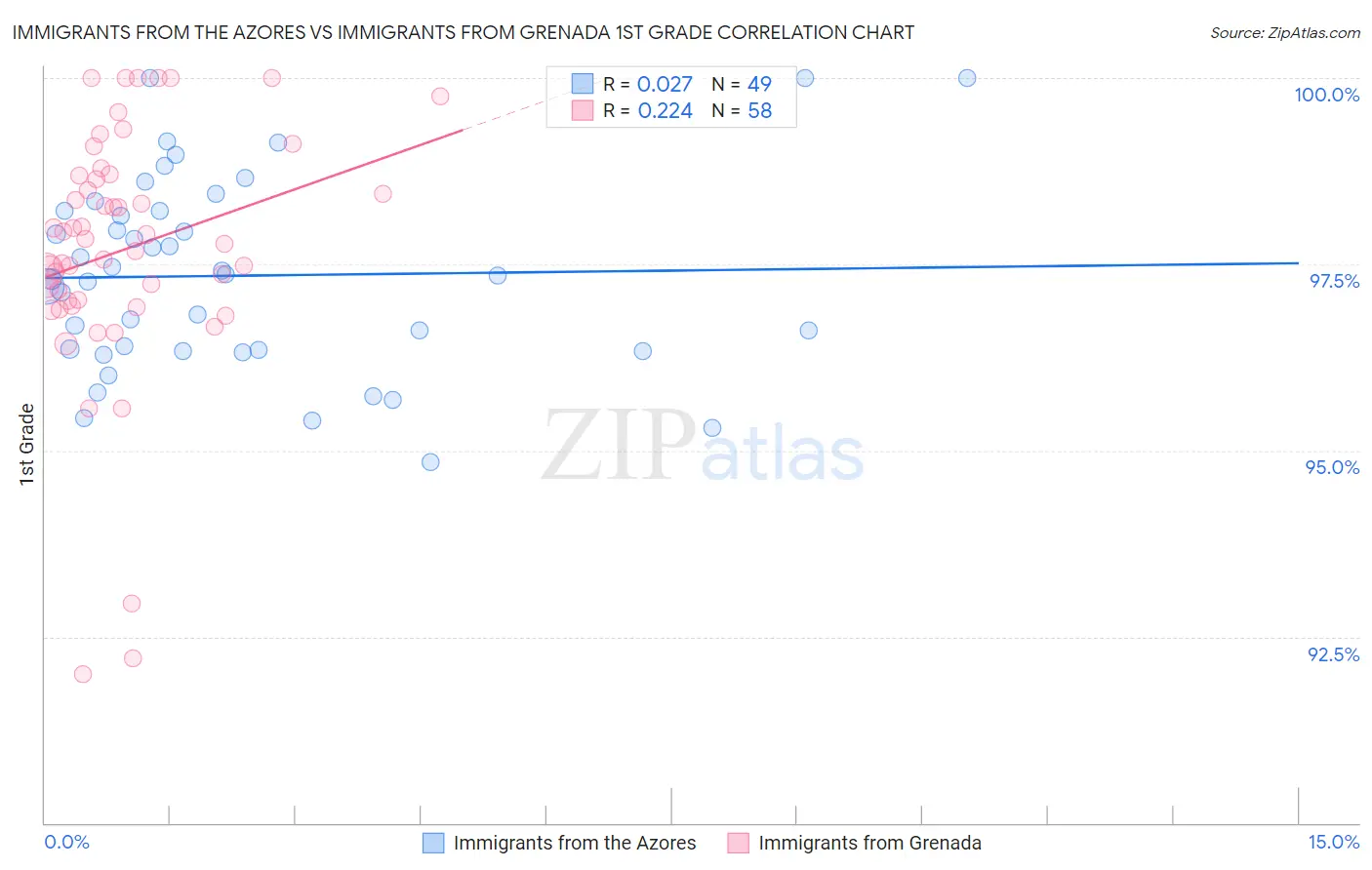 Immigrants from the Azores vs Immigrants from Grenada 1st Grade