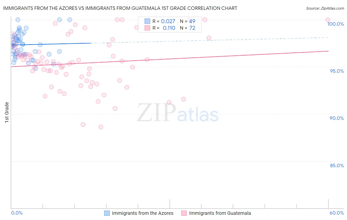 Immigrants from the Azores vs Immigrants from Guatemala 1st Grade