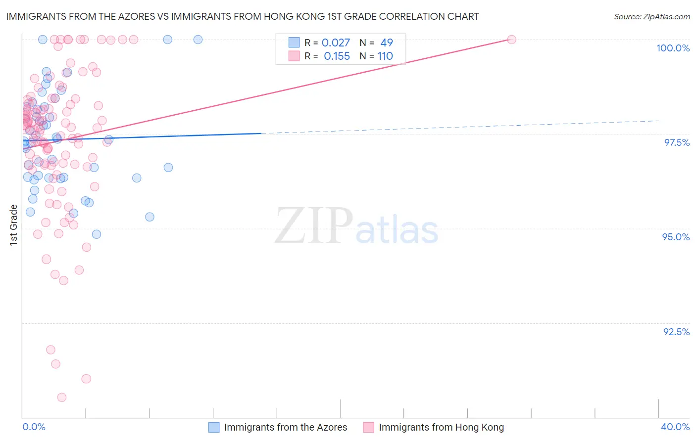 Immigrants from the Azores vs Immigrants from Hong Kong 1st Grade