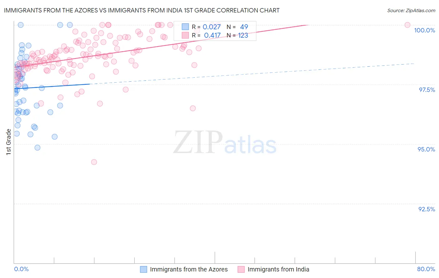 Immigrants from the Azores vs Immigrants from India 1st Grade