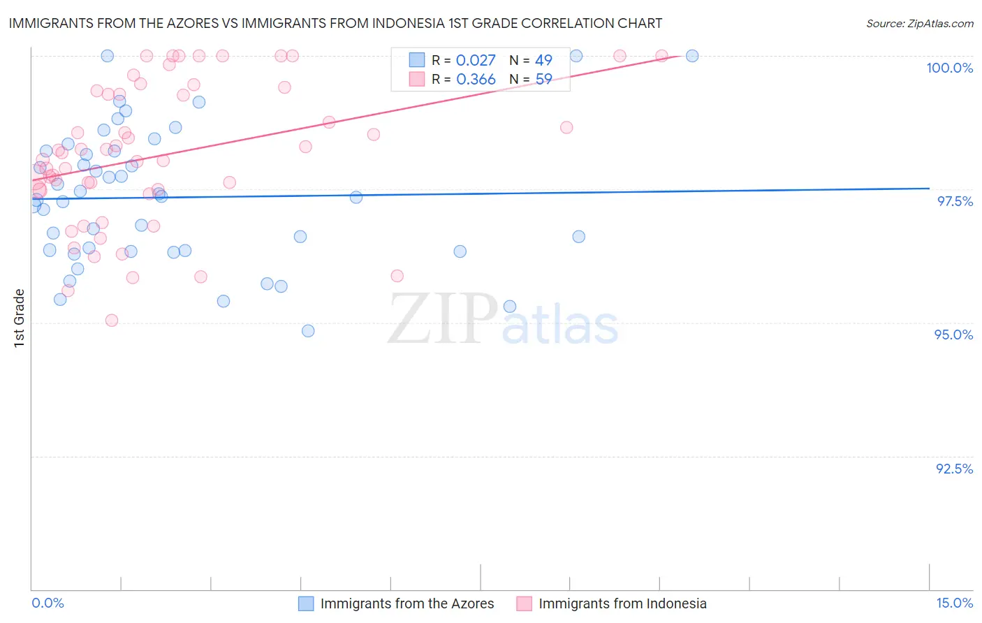 Immigrants from the Azores vs Immigrants from Indonesia 1st Grade