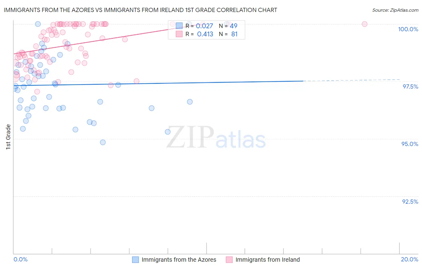 Immigrants from the Azores vs Immigrants from Ireland 1st Grade