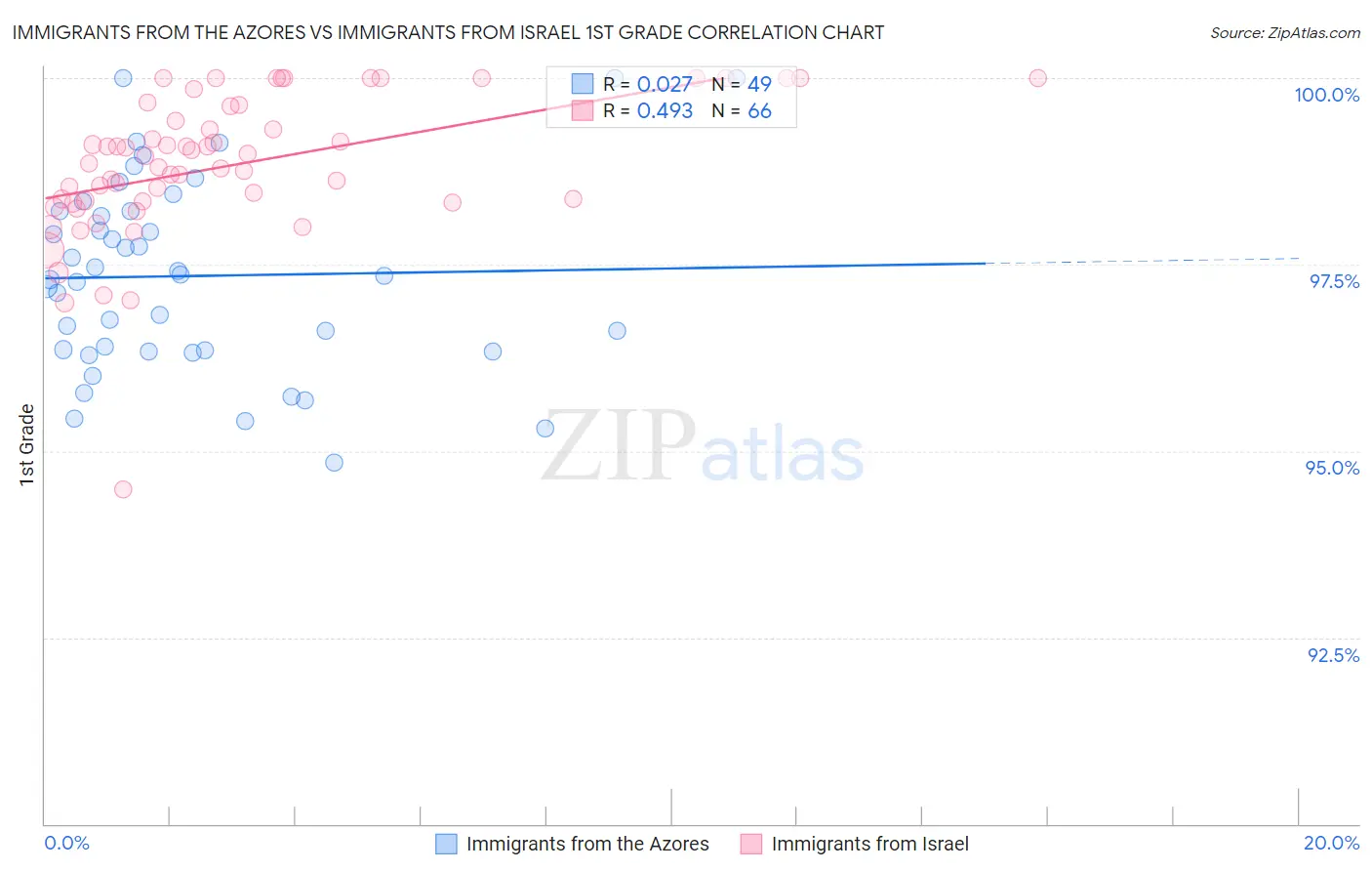 Immigrants from the Azores vs Immigrants from Israel 1st Grade