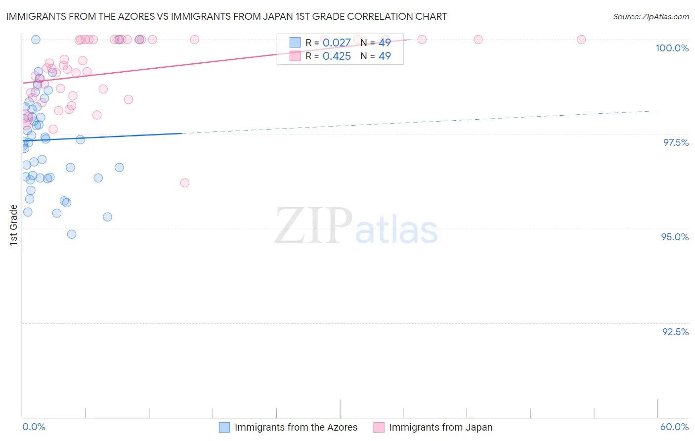 Immigrants from the Azores vs Immigrants from Japan 1st Grade