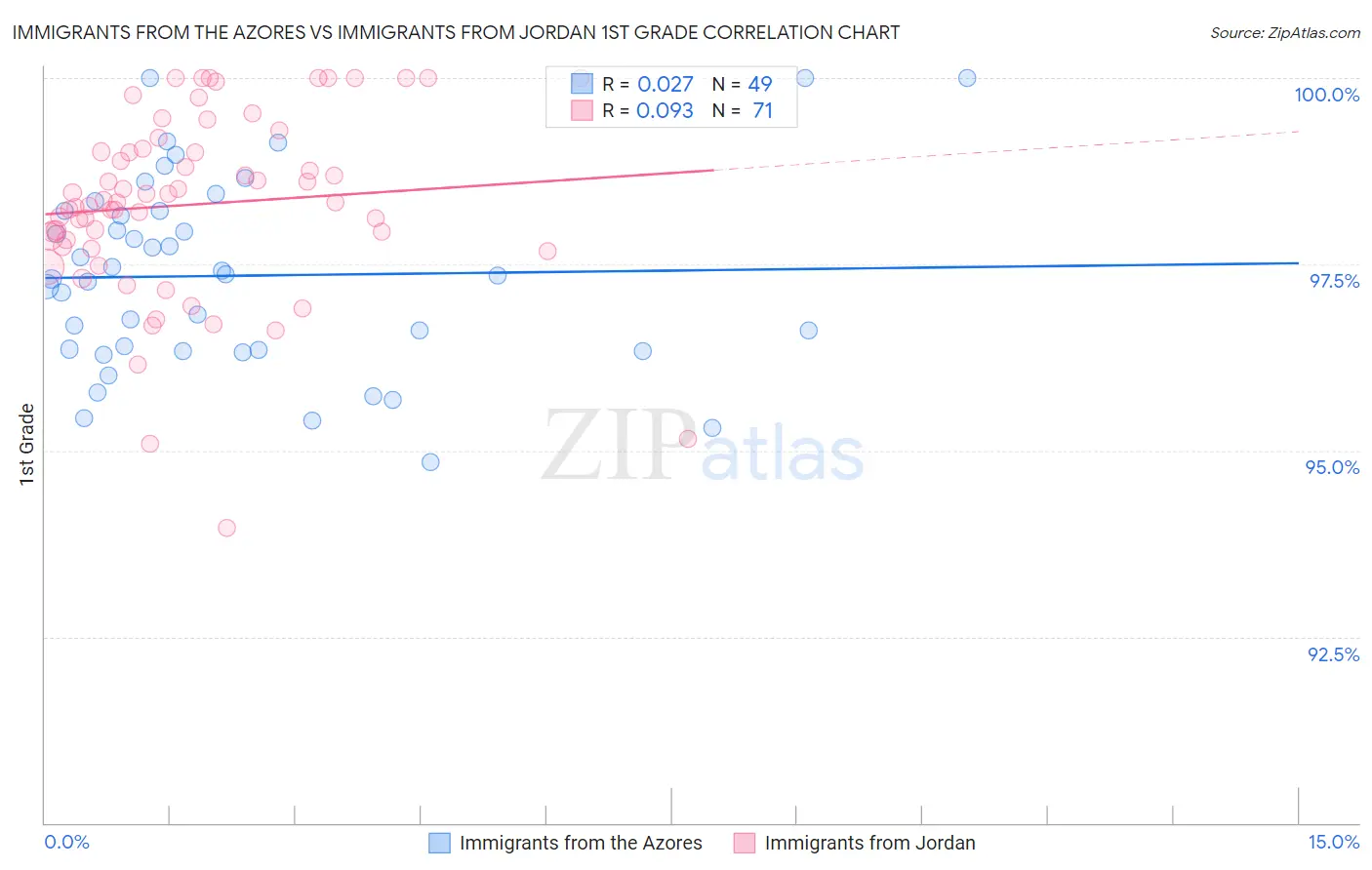 Immigrants from the Azores vs Immigrants from Jordan 1st Grade