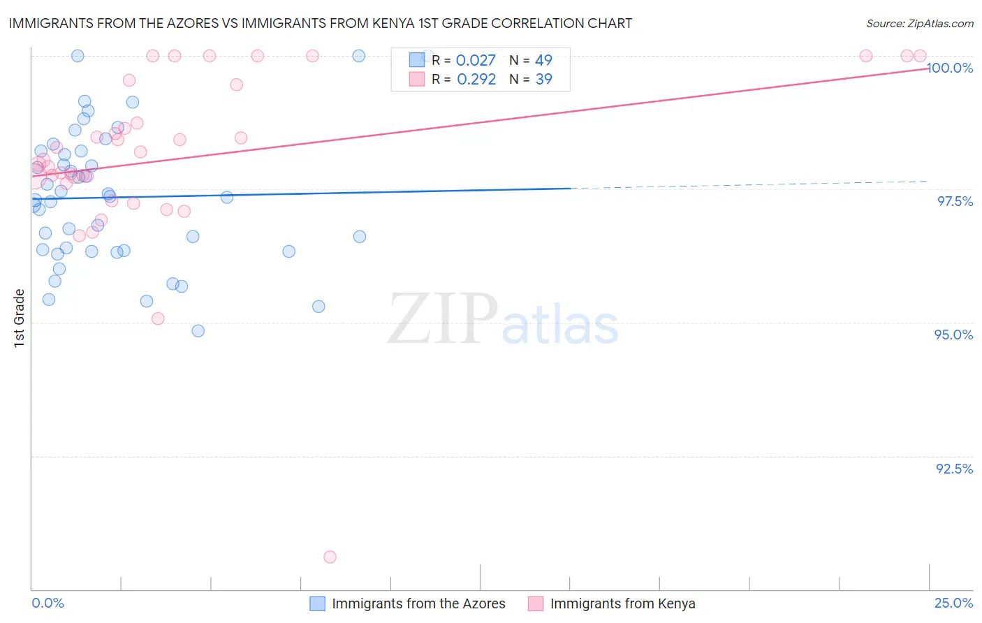 Immigrants from the Azores vs Immigrants from Kenya 1st Grade