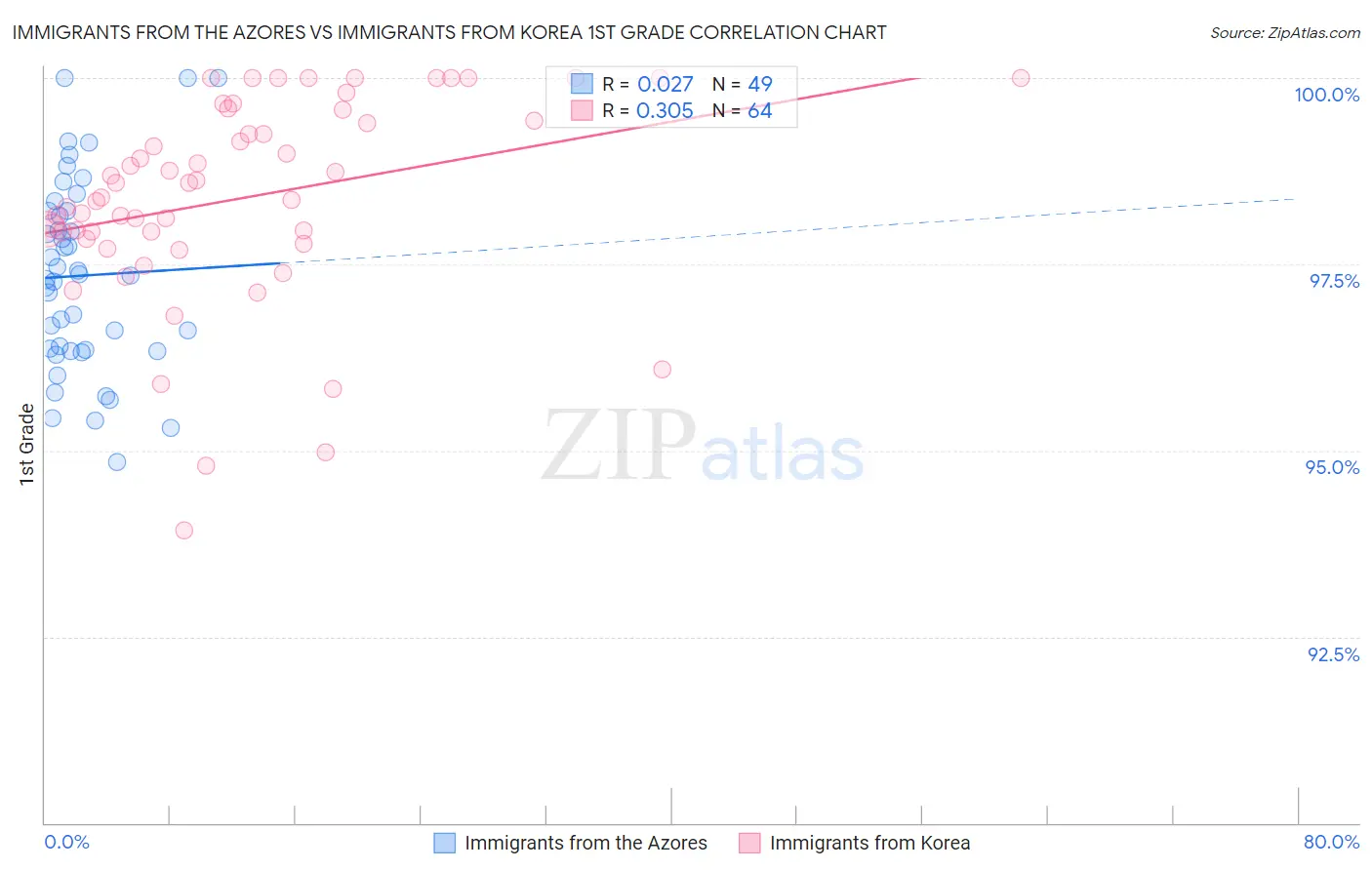 Immigrants from the Azores vs Immigrants from Korea 1st Grade