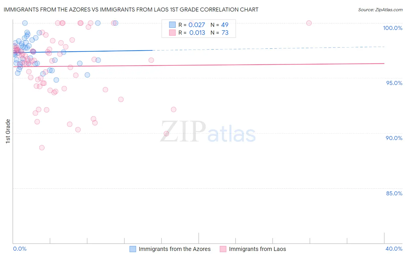 Immigrants from the Azores vs Immigrants from Laos 1st Grade