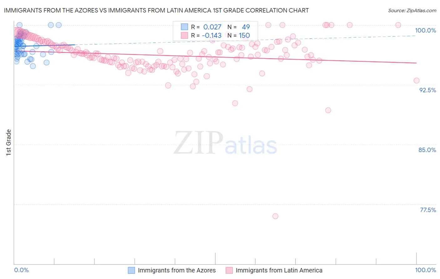 Immigrants from the Azores vs Immigrants from Latin America 1st Grade