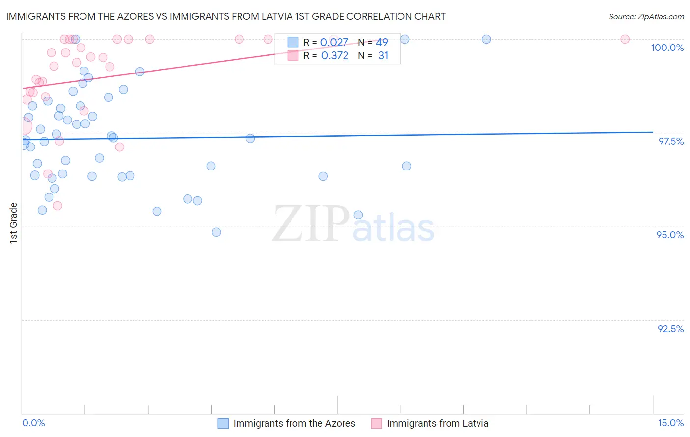 Immigrants from the Azores vs Immigrants from Latvia 1st Grade
